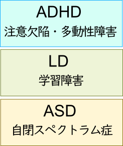 発達障害にはADHD、LD、ASDなどがあることを表す図